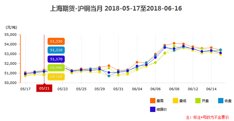 滬銅當月價格走勢 滬銅當月價格走勢