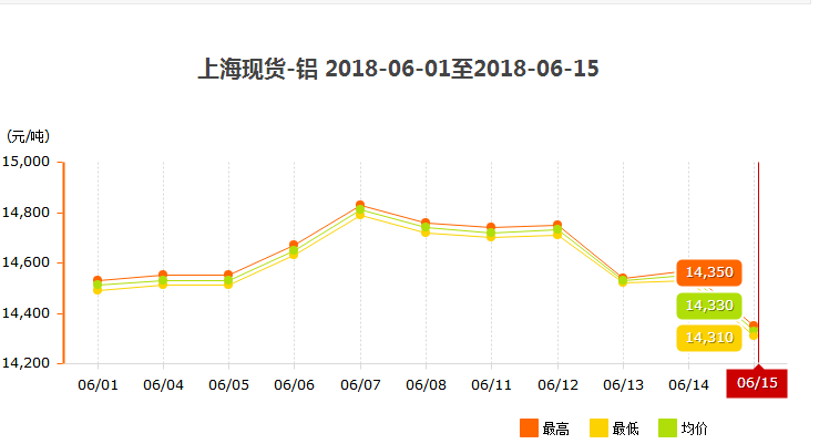 鋁錠價走勢圖 鋁錠價走勢圖