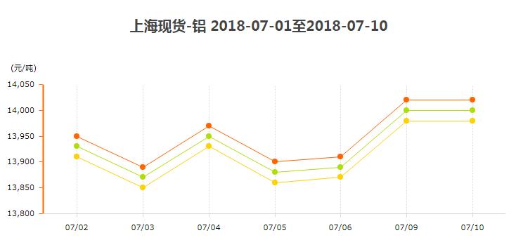 7月鋁走勢圖 7月鋁走勢圖