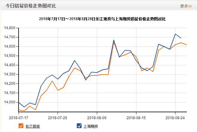 鋁錠價格走勢圖 鋁錠價格走勢圖