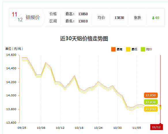 鋁價走勢圖 鋁價走勢圖