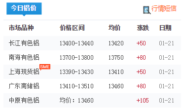 鋁價走勢圖 鋁價走勢圖