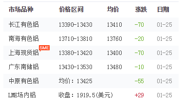 鋁錠價格 鋁錠價格