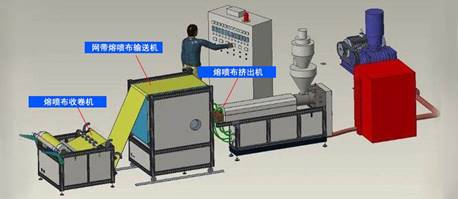 熔噴布流水線 熔噴布流水線