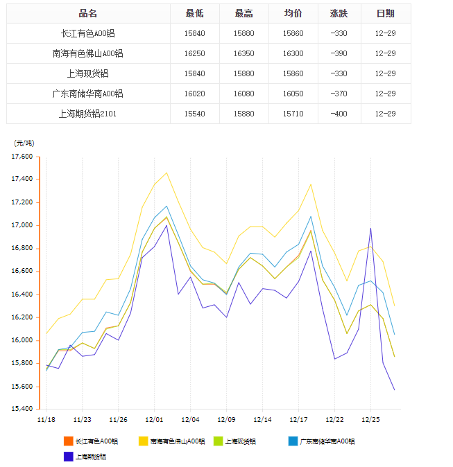 鋁錠價格趨勢 鋁錠價格趨勢