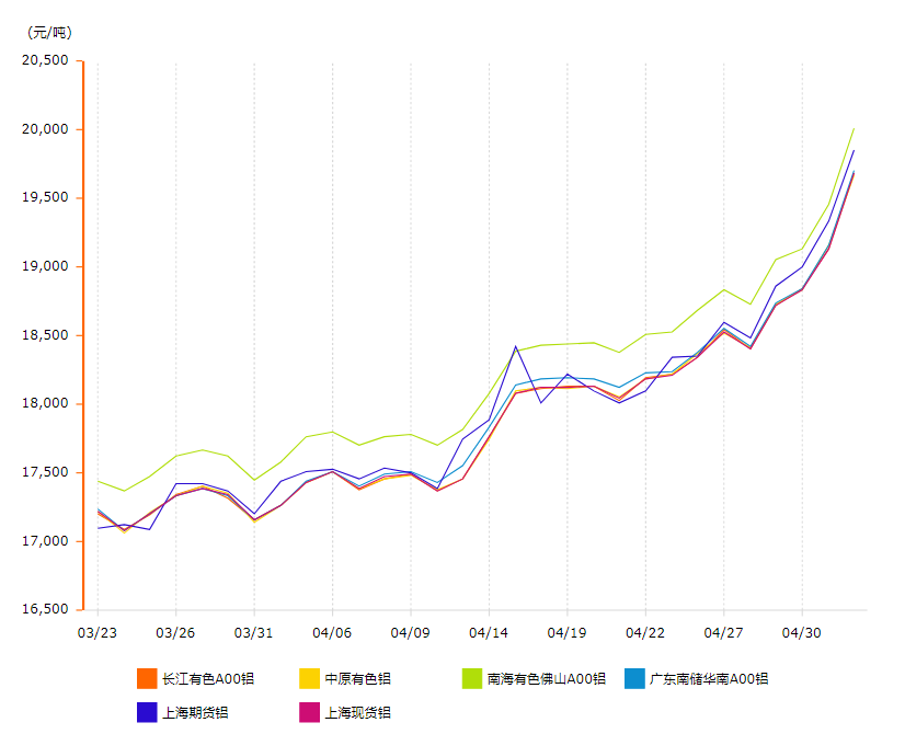 鋁錠價格變動圖 鋁錠價格變動圖