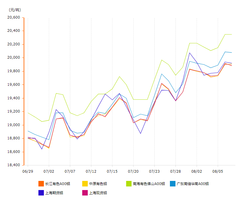 鋁價格變動曲線圖 鋁價格變動曲線圖