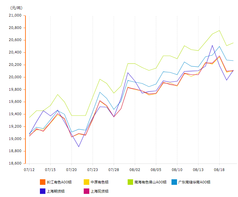 鋁錠價格走勢圖 鋁錠價格走勢圖