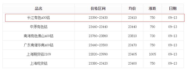 鋁錠價格 鋁錠價格