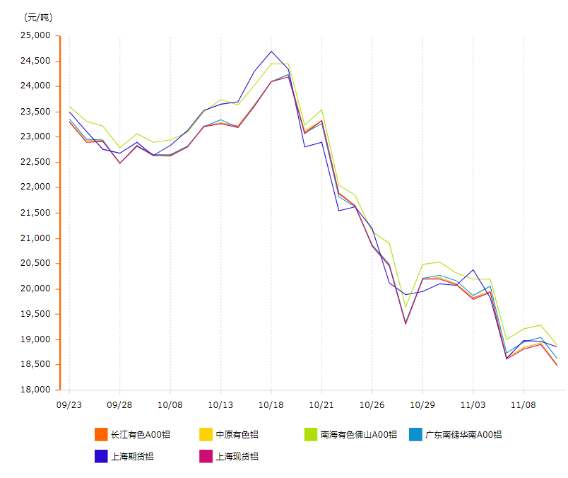 近一個月鋁錠價格走勢圖 近一個月鋁錠價格走勢圖