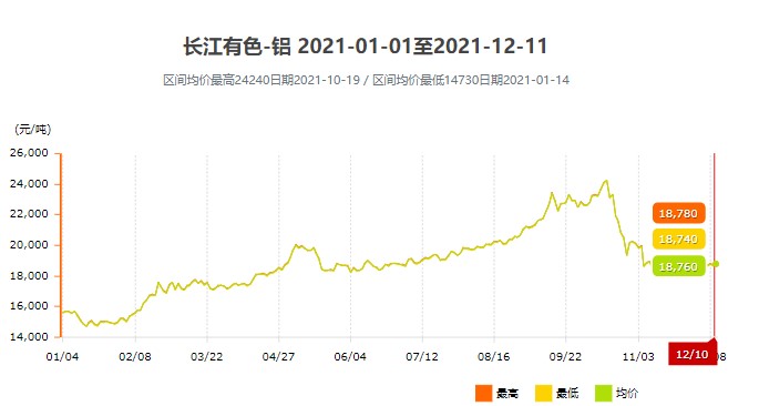 2021年鋁價格 2021年鋁價格