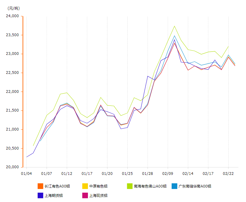 2022年鋁錠價格走勢圖 2022年鋁錠價格走勢圖