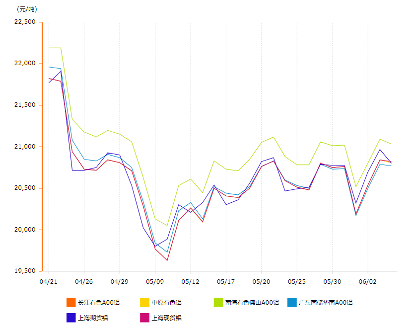 鋁錠價格變動情況 鋁錠價格變動情況