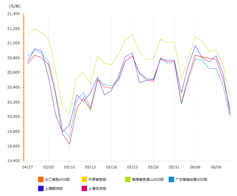 鋁錠價格走勢圖 鋁錠價格走勢圖