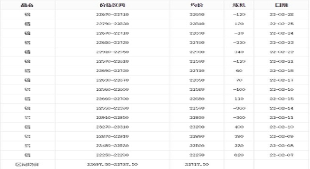 2月鋁價 2月鋁價