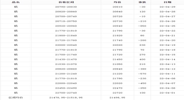 4月鋁價 4月鋁價