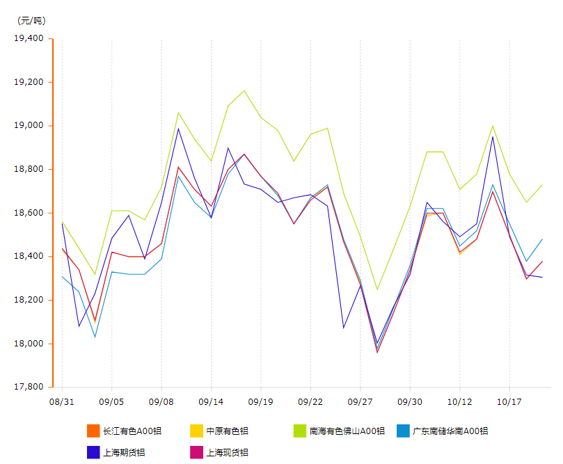 鋁錠價格變動曲線圖 鋁錠價格變動曲線圖