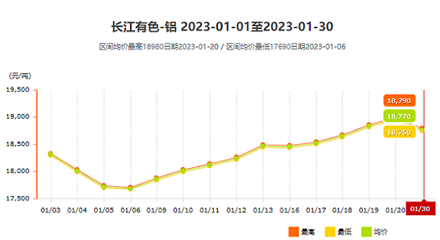 1月走勢圖 1月走勢圖