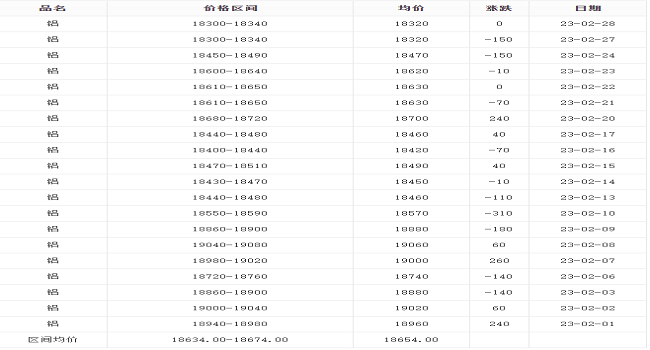 2月鋁價報表 2月鋁價報表