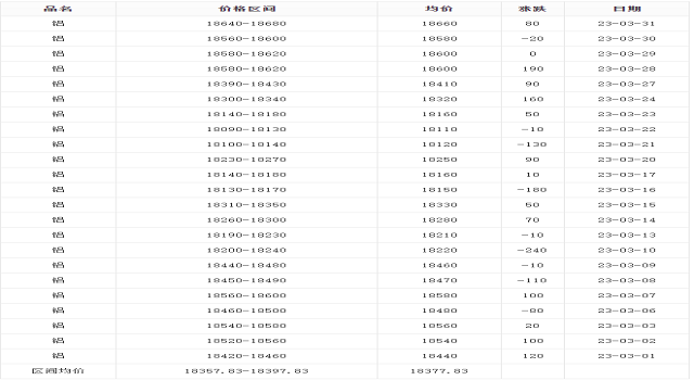 3月鋁價報表 3月鋁價報表