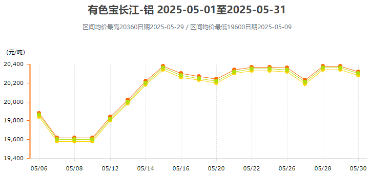 5月鋁價變動曲線