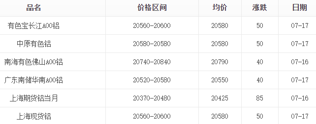 2025年7月17日鋁錠價格表